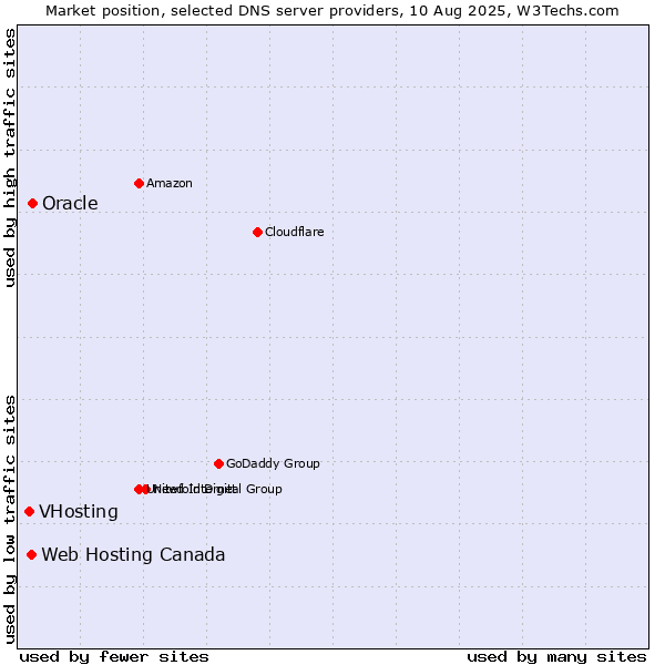 Market position of Oracle vs. Web Hosting Canada vs. VHosting