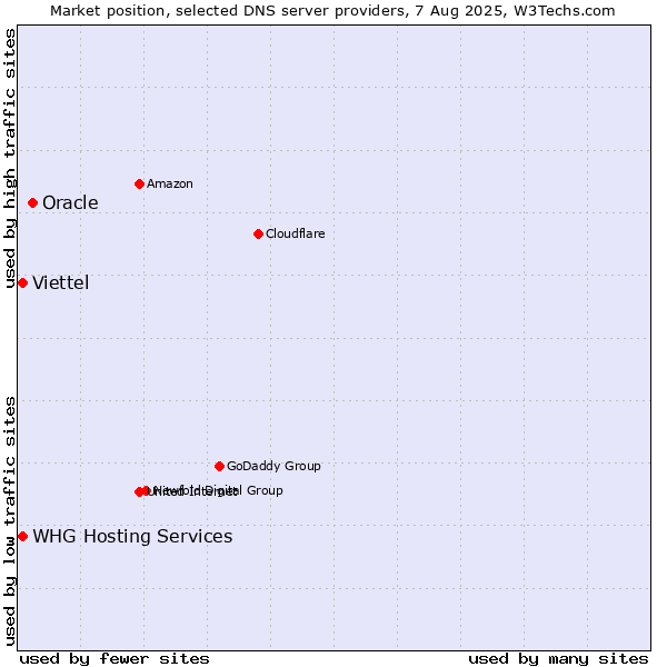 Market position of Oracle vs. WHG Hosting Services vs. Viettel