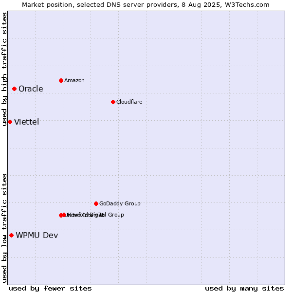 Market position of Oracle vs. WPMU Dev vs. Viettel