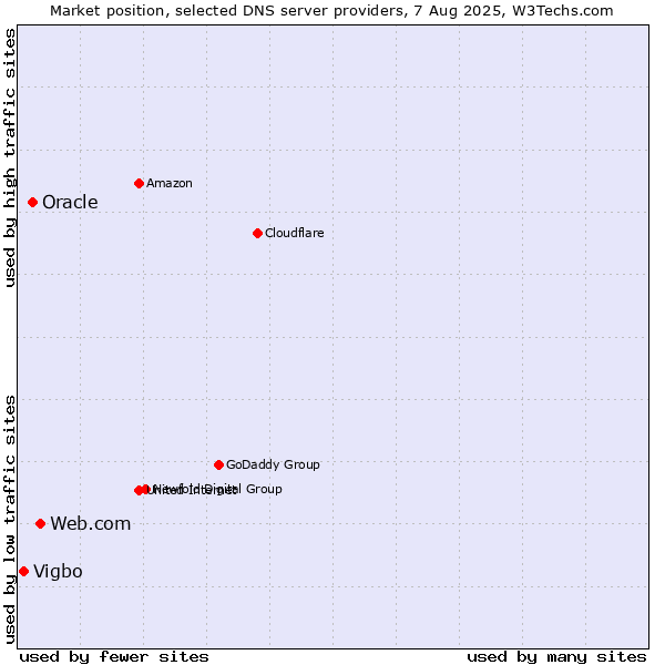 Market position of Web.com vs. Oracle vs. Vigbo