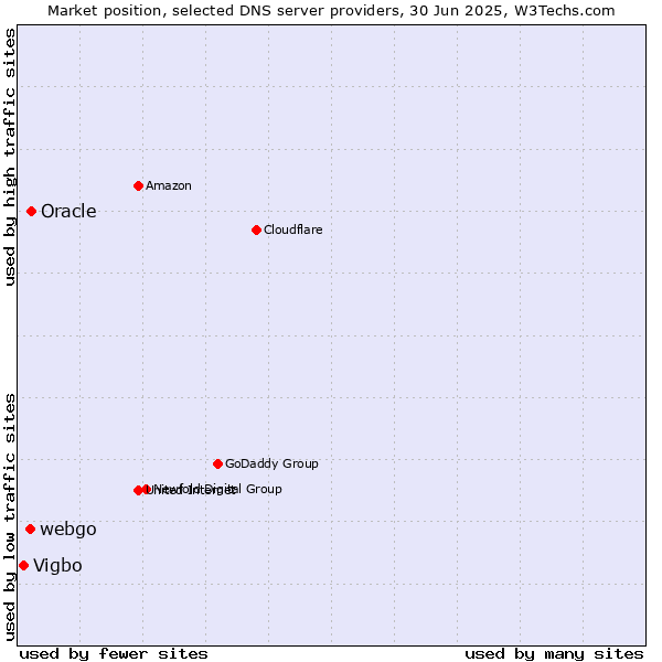 Market position of Oracle vs. webgo vs. Vigbo