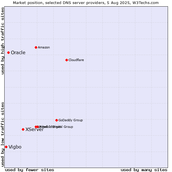 Market position of XServer vs. Oracle vs. Vigbo