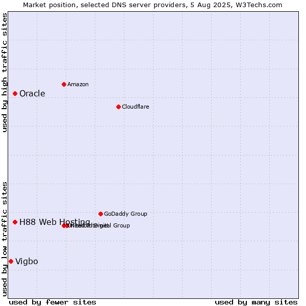 Market position of H88 Web Hosting vs. Oracle vs. Vigbo