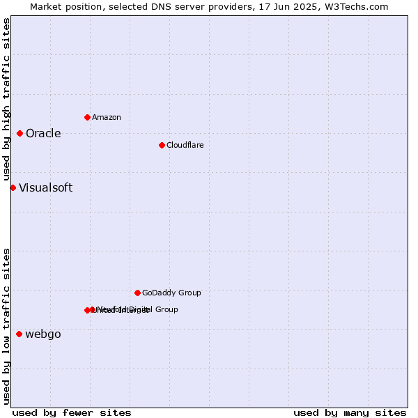 Market position of Oracle vs. webgo vs. Visualsoft