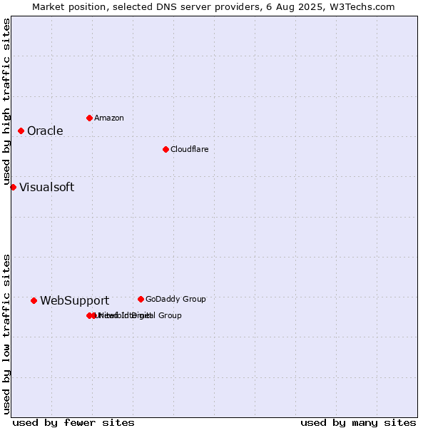 Market position of WebSupport vs. Oracle vs. Visualsoft
