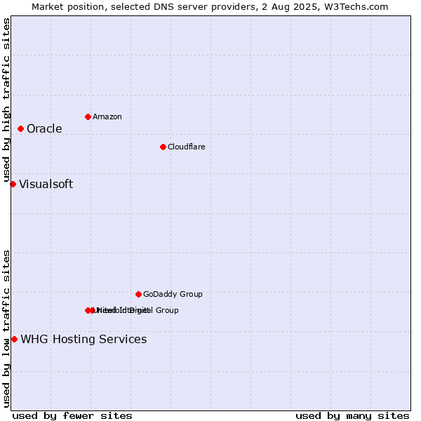 Market position of Oracle vs. WHG Hosting Services vs. Visualsoft