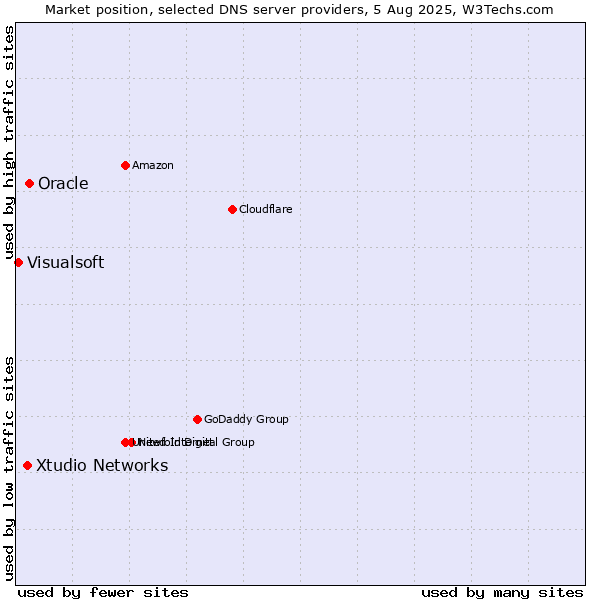 Market position of Oracle vs. Xtudio Networks vs. Visualsoft