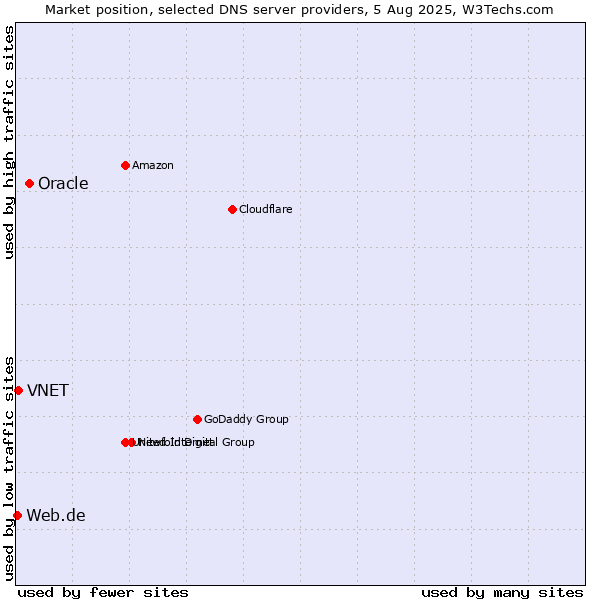 Market position of Oracle vs. VNET vs. Web.de
