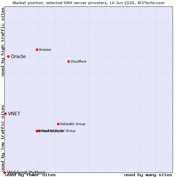 Market position of Oracle vs. VNET vs. Webhost Python