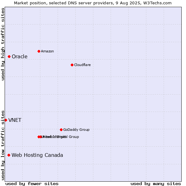 Market position of Oracle vs. Web Hosting Canada vs. VNET