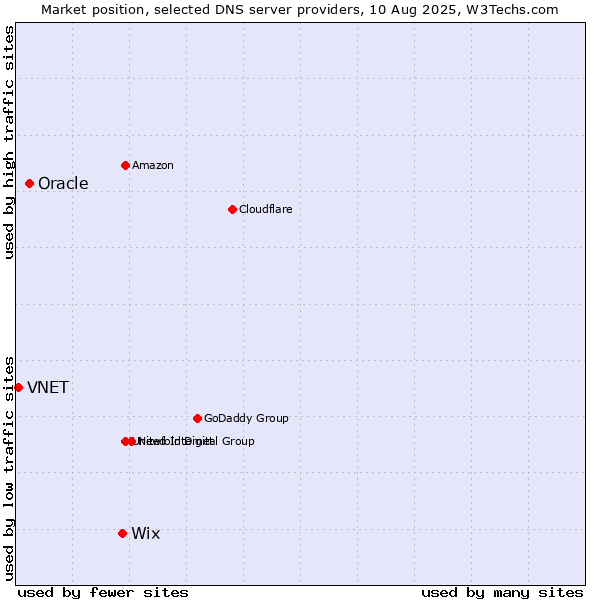 Market position of Wix vs. Oracle vs. VNET
