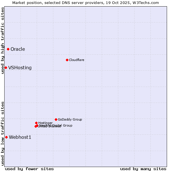 Market position of Oracle vs. Webhost1 vs. VSHosting