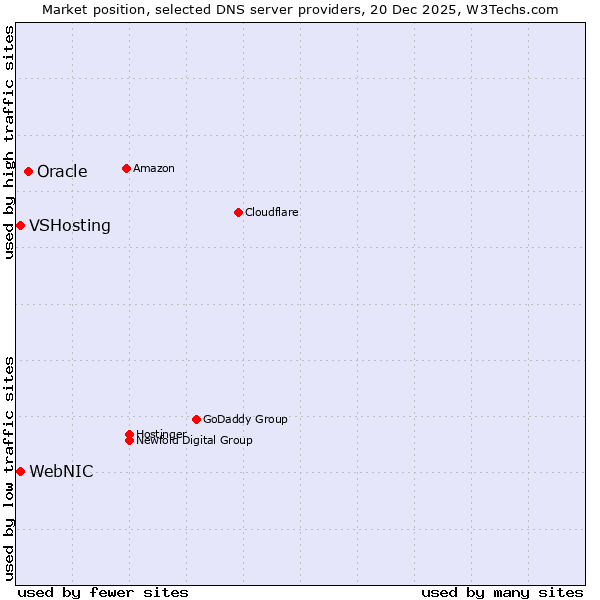 Market position of Oracle vs. WebNIC vs. VSHosting