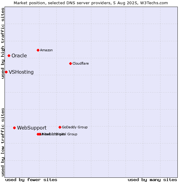Market position of WebSupport vs. Oracle vs. VSHosting