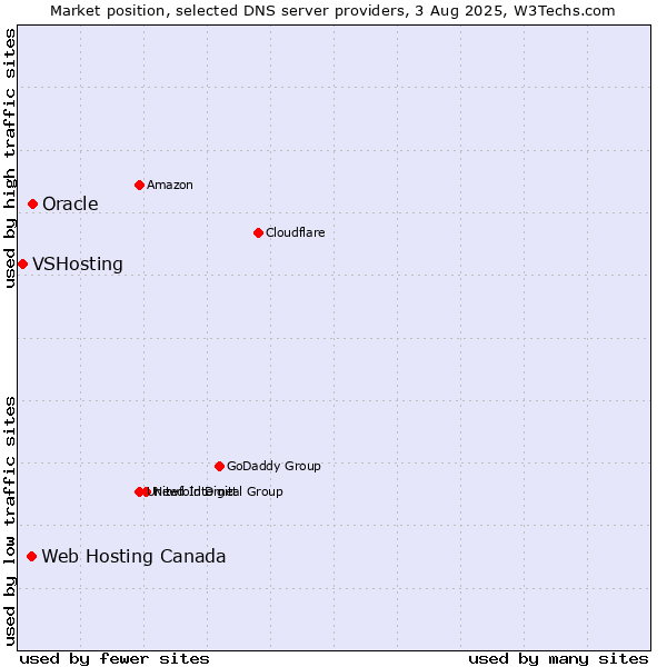 Market position of Oracle vs. Web Hosting Canada vs. VSHosting