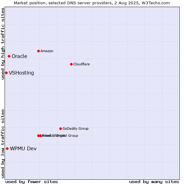 Market position of Oracle vs. WPMU Dev vs. VSHosting
