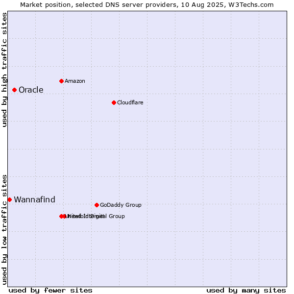 Market position of Oracle vs. Wannafind