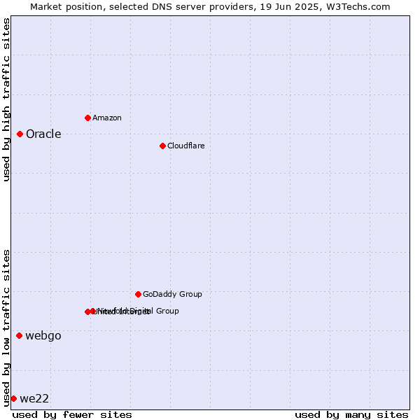 Market position of Oracle vs. webgo vs. we22