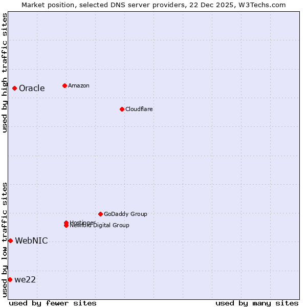 Market position of Oracle vs. WebNIC vs. we22