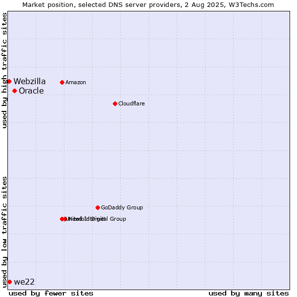 Market position of Oracle vs. we22 vs. Webzilla