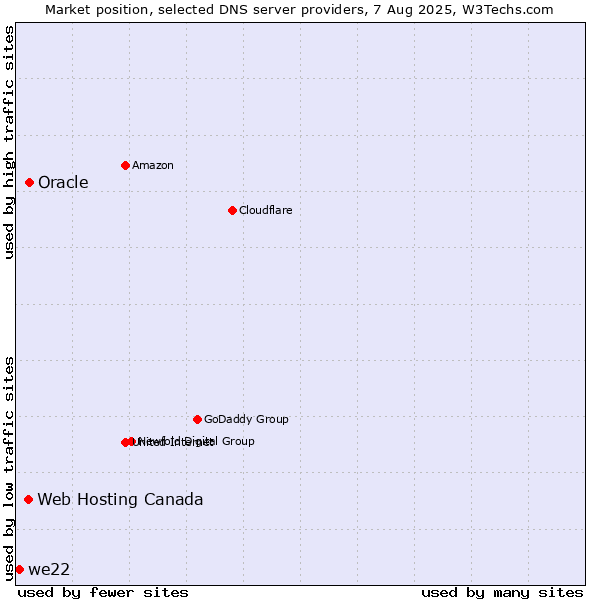 Market position of Oracle vs. Web Hosting Canada vs. we22