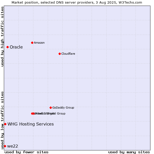 Market position of Oracle vs. we22 vs. WHG Hosting Services