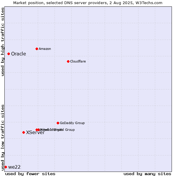 Market position of XServer vs. Oracle vs. we22