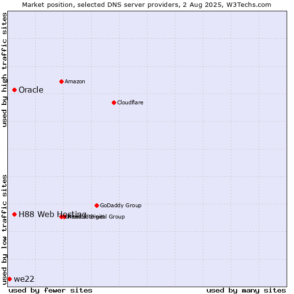 Market position of H88 Web Hosting vs. Oracle vs. we22