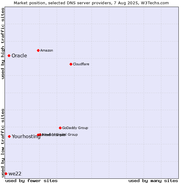 Market position of Yourhosting vs. Oracle vs. we22