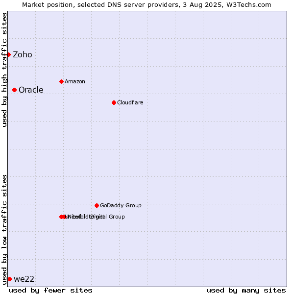 Market position of Oracle vs. we22 vs. Zoho