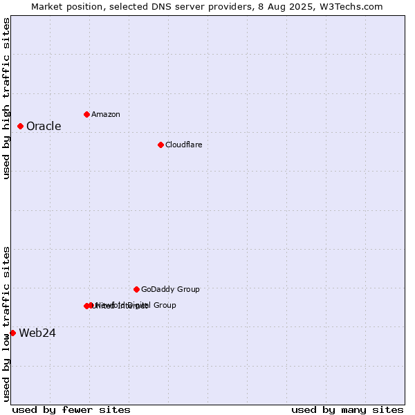 Market position of Oracle vs. Web24