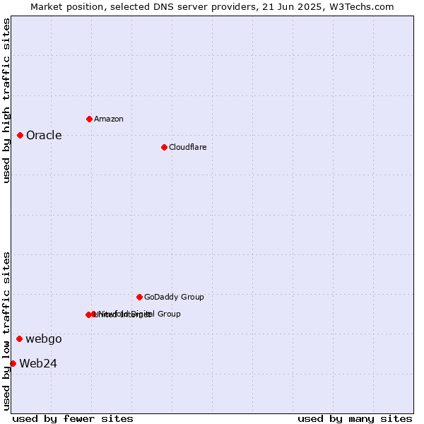 Market position of Oracle vs. webgo vs. Web24