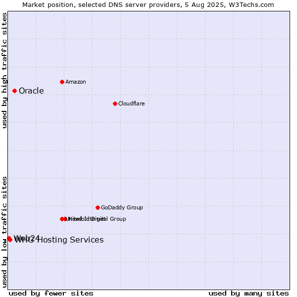 Market position of Oracle vs. WHG Hosting Services vs. Web24