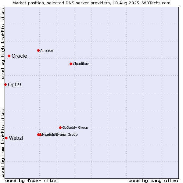 Market position of Oracle vs. Webzi vs. Opti9