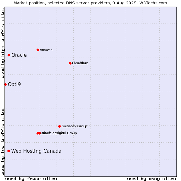 Market position of Oracle vs. Web Hosting Canada vs. Opti9