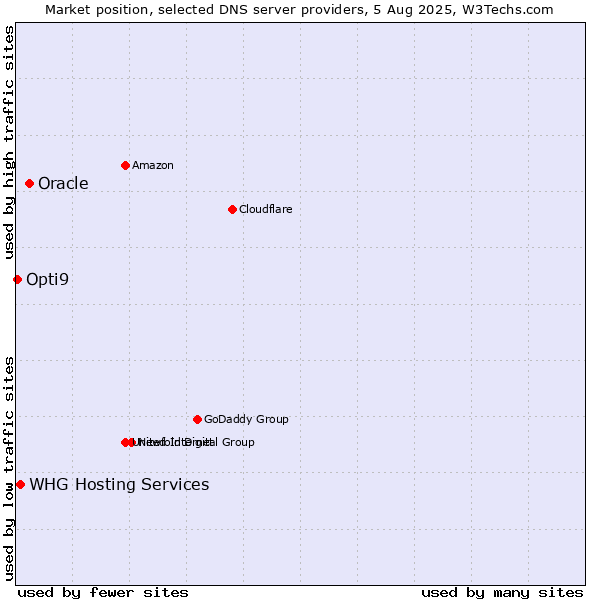 Market position of Oracle vs. WHG Hosting Services vs. Opti9