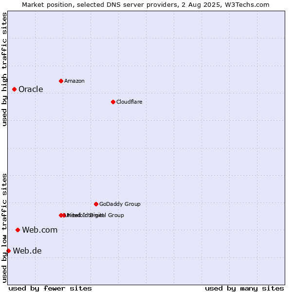 Market position of Web.com vs. Oracle vs. Web.de