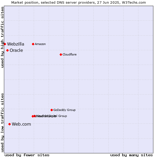 Market position of Web.com vs. Oracle vs. Webzilla