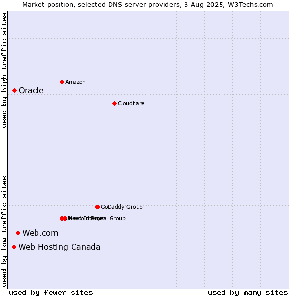 Market position of Web.com vs. Oracle vs. Web Hosting Canada