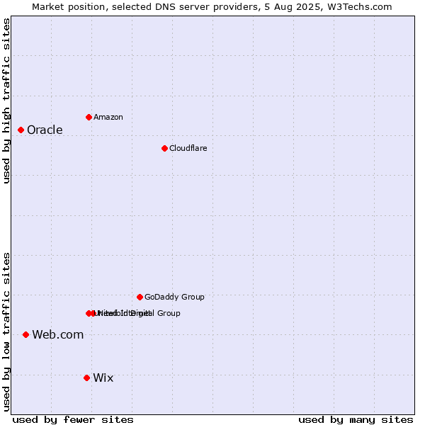 Market position of Wix vs. Web.com vs. Oracle