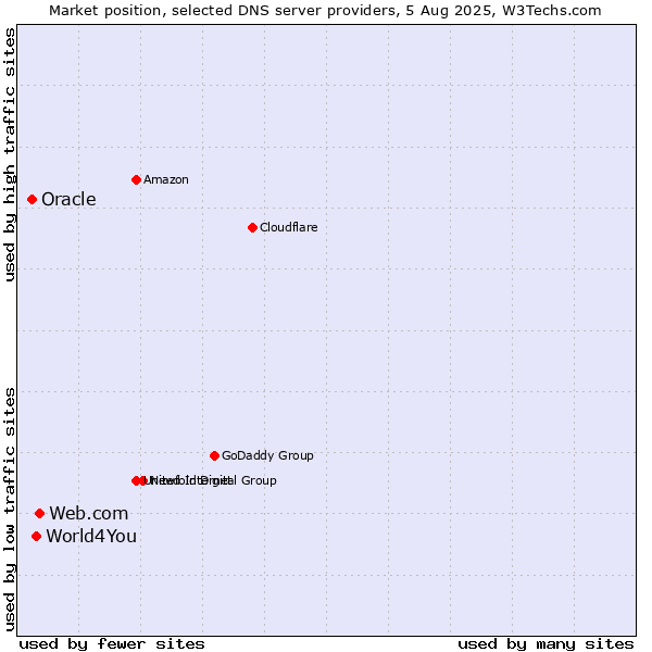 Market position of Web.com vs. World4You vs. Oracle