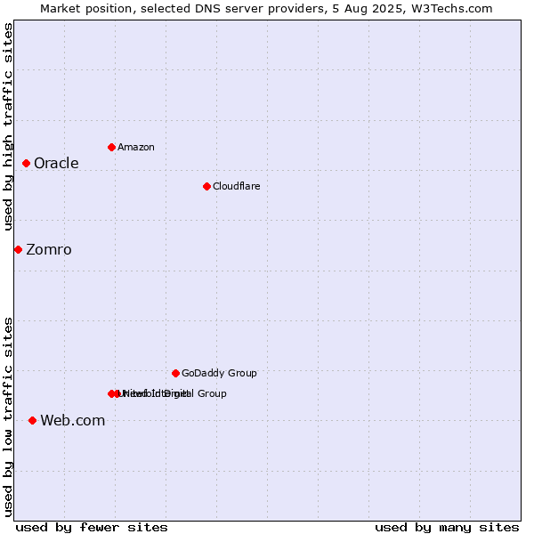 Market position of Web.com vs. Oracle vs. Zomro