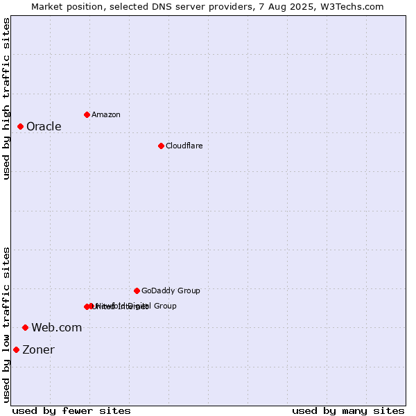 Market position of Web.com vs. Oracle vs. Zoner