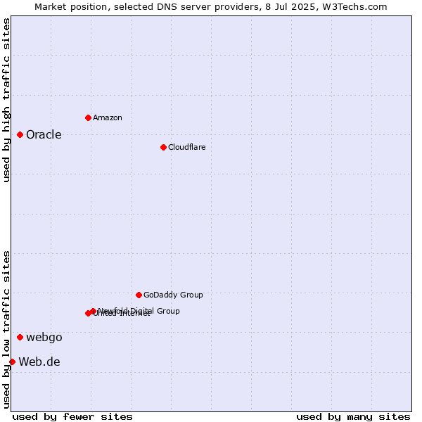 Market position of Oracle vs. webgo vs. Web.de