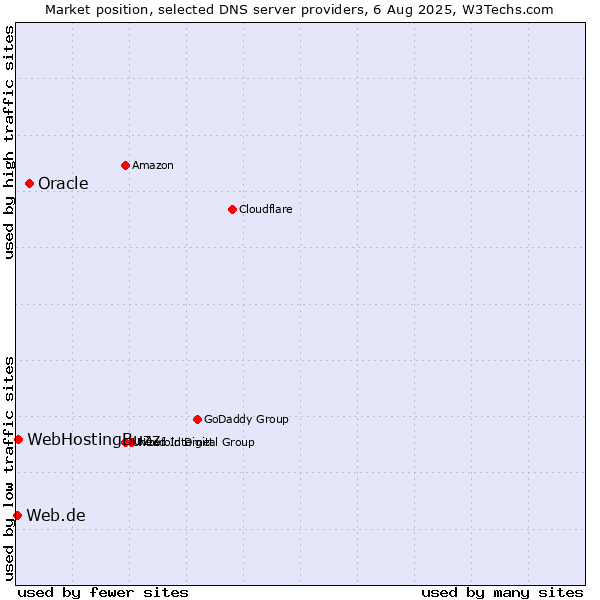 Market position of Oracle vs. WebHostingBuzz vs. Web.de