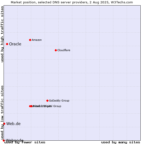 Market position of Oracle vs. Web.de vs. Webnode