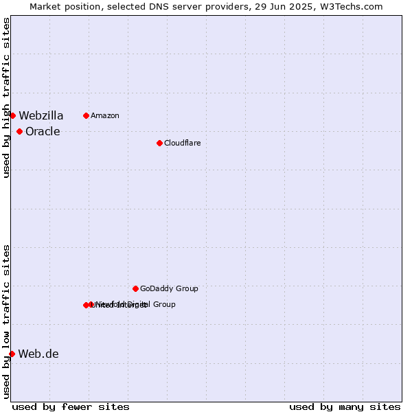 Market position of Oracle vs. Webzilla vs. Web.de