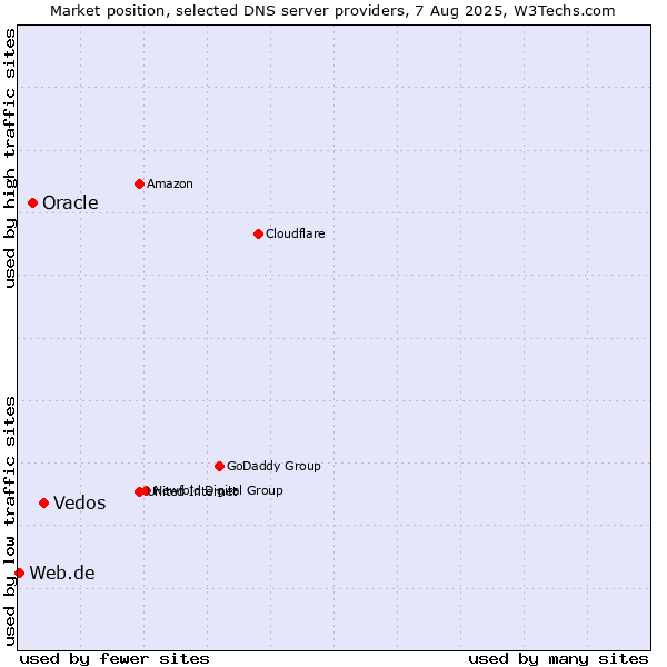 Market position of Vedos vs. Oracle vs. Web.de