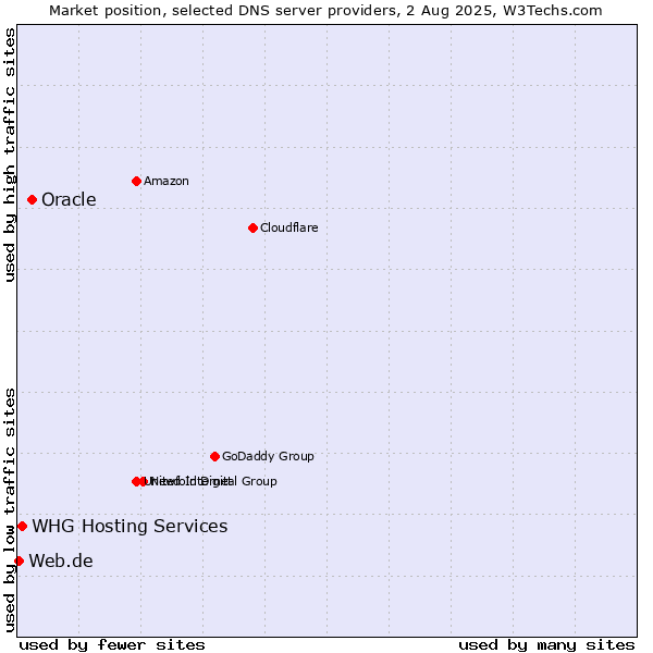 Market position of Oracle vs. WHG Hosting Services vs. Web.de