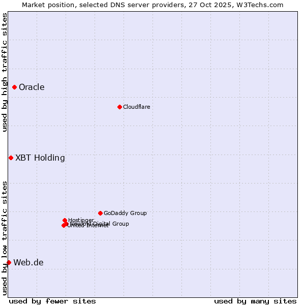 Market position of Oracle vs. XBT Holding vs. Web.de